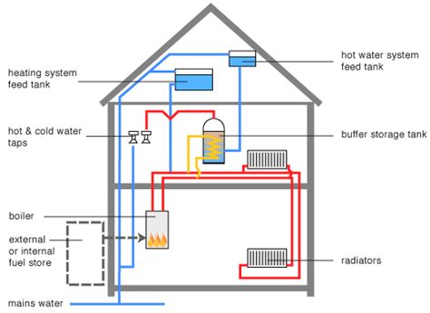 Biomass Boiler Operation In The Home Premier Plumbing And Heating