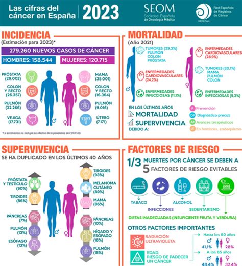 D A Mundial Del C Ncer Los Casos De C Ncer Se Estabilizan