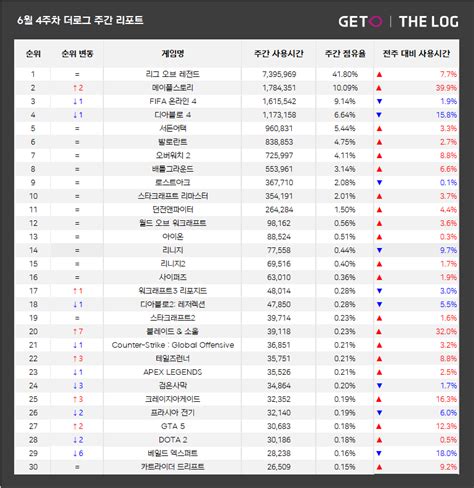 6월 4주차 피시방 점유율 스타크래프트 에펨코리아