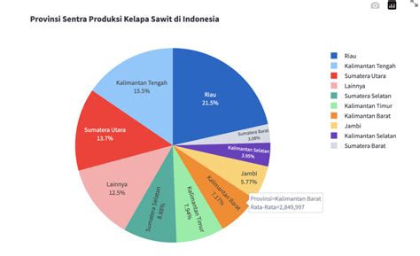 Analisis Perkembangan Kelapa Sawit Di Indonesia