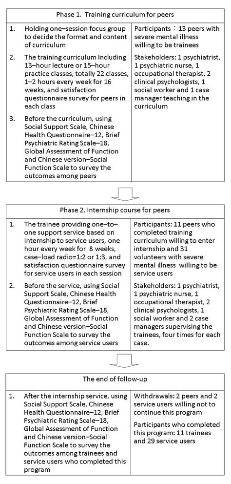 Ijerph Free Full Text The Feasibility Of A Training Program For