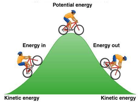 Kinetic Energy Diagram Chemistry 