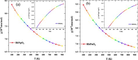 Temperature dependence of magnetic susceptibility χ and its inverse