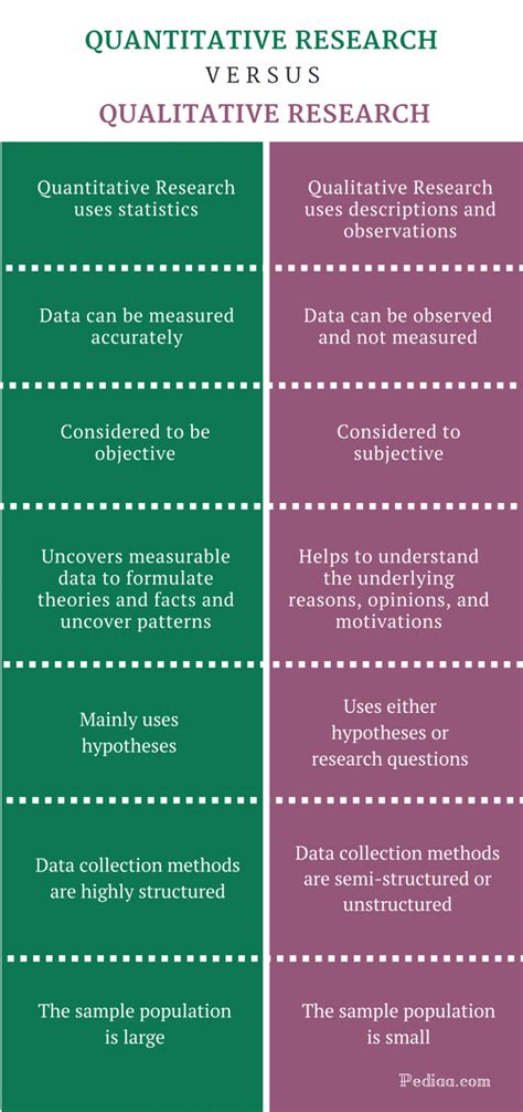 Difference Between Quantitative And Qualitative Research Infographic