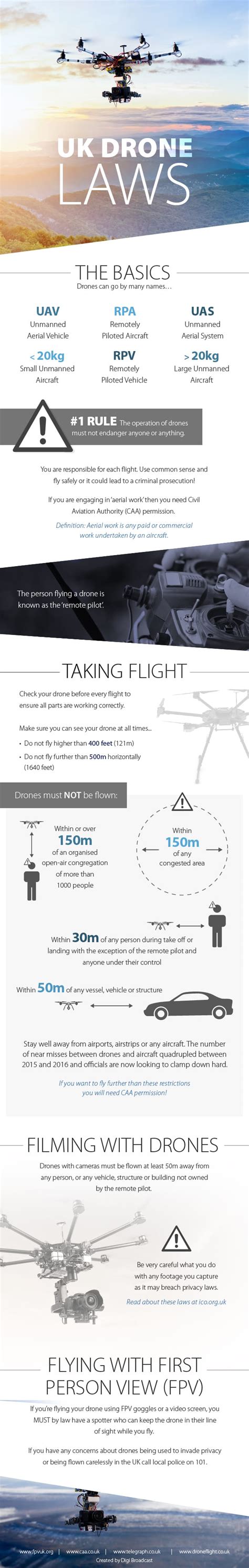 UK Drone Laws - Infographic | DigiBroadcast