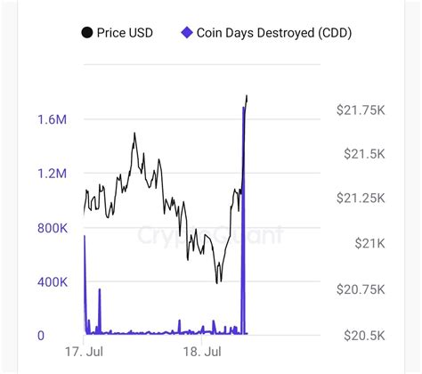 Bar Karde On Twitter Te Y Ksek Cdd Verisi Geldi Https T Co