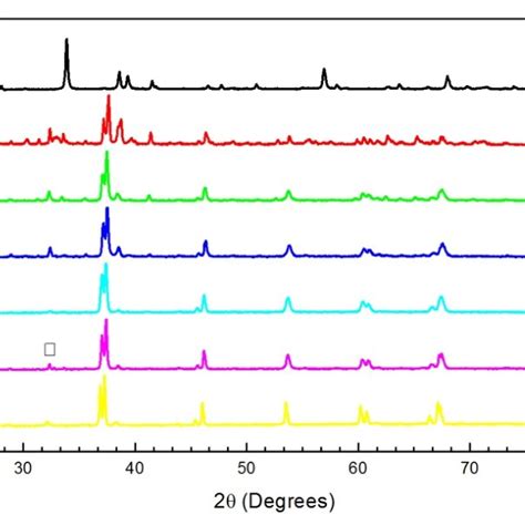 Xrd Patterns Obtained For Bi X Y X Feo Compounds The Symbol