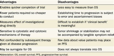 Advantages And Disadvantages Of Pfs Metric As An End Point Download Table