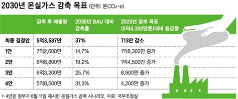 온실가스 감축 목표 사실상 뒷걸음 저탄소사회 진입ㆍ산업체질 개선엔 역부족 지적 한국일보