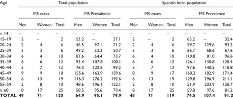 Prevalence Of Multiple Sclerosis Ms By Age Group And Gender For The Download Table