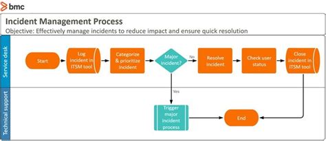 Incident Management Workflow Diagram