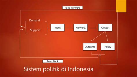 Sistem Politik Di Indonesia Pptx