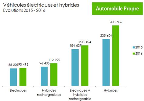 Les Ventes De Voitures électriques Et Hybrides En Europe En 2016