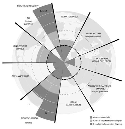 2 Planetary boundaries | Download Scientific Diagram