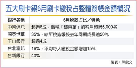 五大銀行刷卡繳稅破1400億 金融．稅務 工商時報