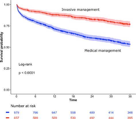 57 Invasive Versus Medical Management Of Elderly Patients With Non St