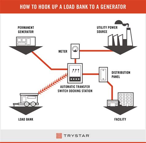 How To Hook Up A Load Bank To A Generator Trystar