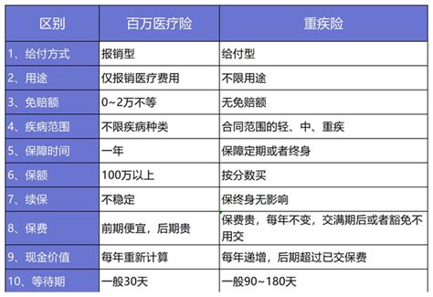 百万医疗和重疾险的区别有哪些？ 知乎