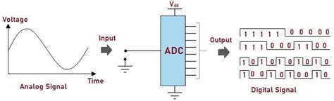 Analog To Digital Converter Adc How It Works Types Applications