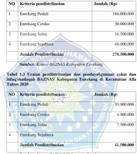 Peran Baznas Dalam Mengentaskan Kemiskinan Keluarga Di Kecamatan Alla