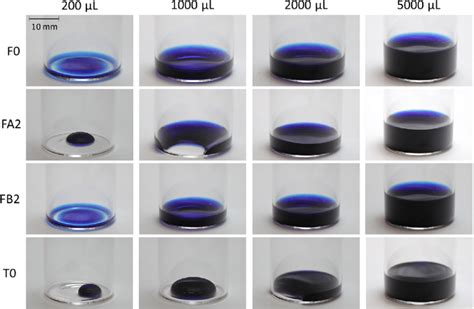 Wettability dependency of different vials and fill volumes: Raw vials... | Download Scientific ...