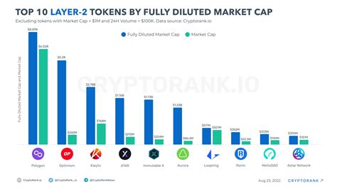 Top 10 Layer 2 Tokens By Fully Diluted Market Cap Cryptorank News