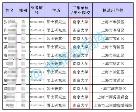 上海市2024年度选调，第一批拟录用人员公示名单（数据截至0130） 高考直通车