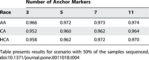 Concordance Values Between The True Genotype And Most Likely Download Scientific Diagram