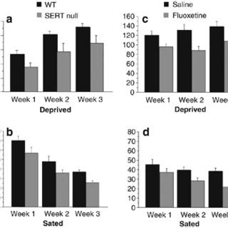 Both Genetic Deletion And Pharmacological Blockade Of The Sert Reduced