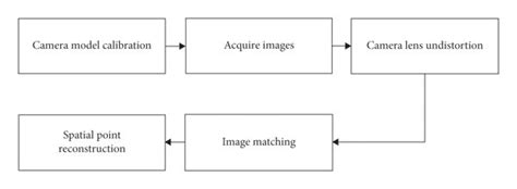 The Flowchart Of The Binocular Vision System Download Scientific Diagram