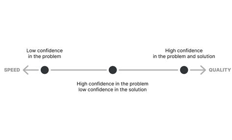 confidence determines speed  quality untools