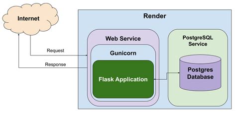 Deploying A Flask App To Render Patrick S Software Blog