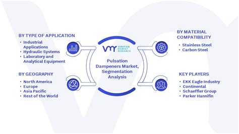 Pulsation Dampeners Market Size Share Trends Forecast