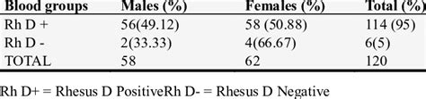 Distribution Of Rhesus D Blood Group Among Sex Download Table