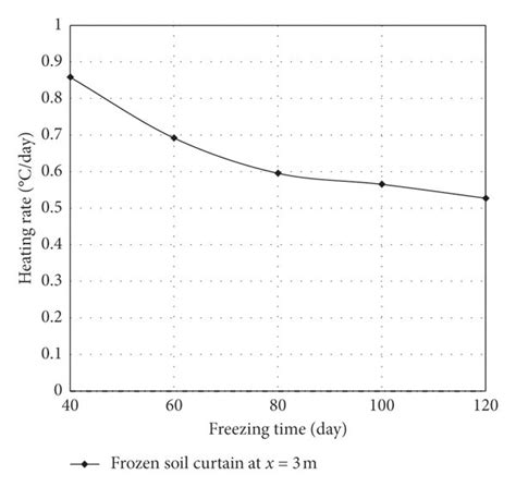 Effects of freezing time on the temperature-thawing time response and ...