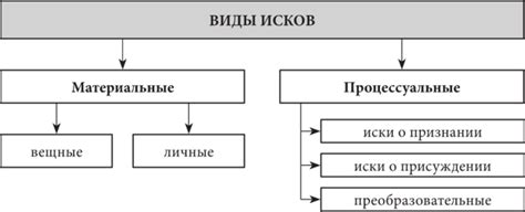 Виды исков - Глава 10. Иск - Гражданский процесс