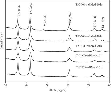 XRD Pattern For Nano TiC Obtained By A Ball Milling B Annealing