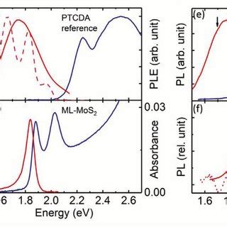 Afm Images Of The Ptcda Reference A And Hybrid Sample B The Nominal