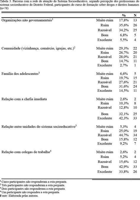 Autopercep O Dos Profissionais Do Sistema Socioeducativo Do Distrito