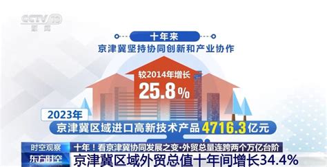 京津冀协同发展十年 外贸和交通领域迎来这些变化京报网