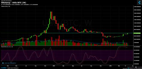 Bitcoin Price Analysis May 5 Btc Struggles With The Critical 5800