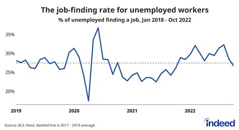 October 2022 Jobs Report The Still Strong Labor Market Shows Some