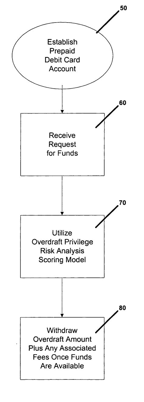 Method For Prepaid Debit Card With Overdraft Capabilities Eureka