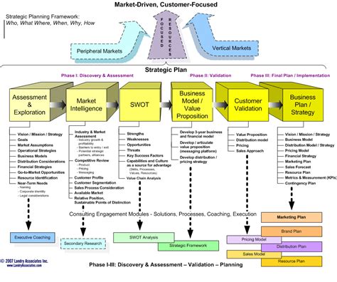 Diagram The Comprehensive Strategic Management Model A Compr