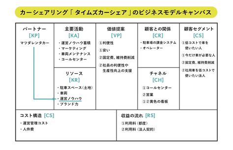 ビジネスモデルとは？書き方や考え方のポイントを分かりやすく解説 株式会社ニジボックス