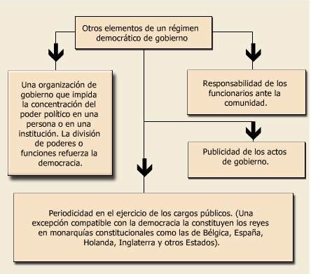 La Democracia Como Forma De Gobierno Del Pueblo Principios