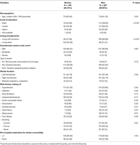 Frontiers Sex And Age Differences In Patient Reported Acute Stroke