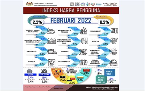 Indeks Harga Pengguna Naik Peratus Pada Feb Susulan