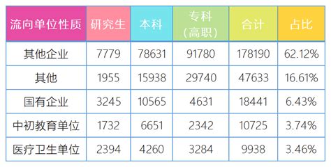 浙江省2022届毕业生都去哪儿了？来看就业大数据 知乎