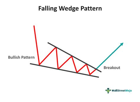 Falling Wedge Pattern Meaning Chart Breakout How To Trade